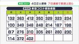 【新型コロナ】静岡県内で新たに402人感染 7日連続で前週上回る|TBS NEWS DIG