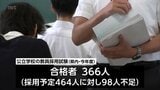 宮崎県の公立学校教員採用試験　最終倍率は2.4倍　過去10年で最低タイ　採用予定に98人不足|TBS NEWS DIG