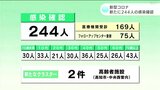 新型コロナ 高知県内で新たに244人の感染確認 2人死亡 | 高知のニュース・天気|KUTV NEWS | KUTVテレビ高知