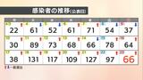 【速報値】愛媛県新型コロナ 新規感染者数66人 9日連続で前週上回る 70歳以上は前週比で7割以上増加 | 愛媛のニュース - Nスタえひめ|あいテレビは6チャンネル
