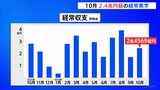 10月の経常黒字2兆4569億円 財務省|TBS NEWS DIG