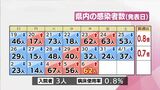 新型コロナ 6日 宮崎県内で新たに62人感染 | MRTニュース | MRT宮崎放送