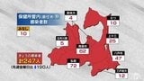 青森県 新たに247人感染 新型コロナ 新規クラスターなし 27日 | 青森のニュース│ATV NEWS│青森テレビ