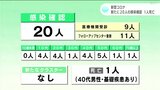 新型コロナ 高知県内で20人感染確認 基礎疾患があった40代男性が死亡 | 高知のニュース・天気|KUTV NEWS | KUTVテレビ高知