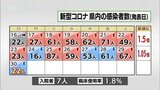 新型コロナ 30日 宮崎県内で新たに22人感染|TBS NEWS DIG