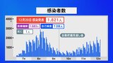 新型コロナ 石川県では「先週の火曜日より288人少なく」1821人感染1人死亡　|　石川県のニュース｜MRO北陸放送