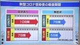 新型コロナの療養期間短縮へ「心配」「会社も回らないとだめ」賛否の声 | 青森のニュース│ATV NEWS│青森テレビ