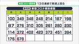 【新型コロナ】危機感の薄れか 静岡県内で678人感染 前週の同じ曜日を大幅に上回る|TBS NEWS DIG