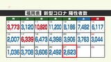 新型コロナ陽性（２７日）福岡県２６２３人、佐賀県４２４人　|　福岡のニュース｜RKB NEWS｜RKB毎日放送