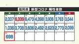 新型コロナ陽性（３０日）福岡県６９８人　１０００人を下回るのは去年１１月２１日以来　|　福岡のニュース｜RKB NEWS｜RKB毎日放送