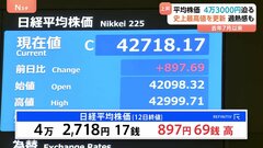 日経平均株価 4万3000円迫る場面も　1年1か月ぶりに史上最高値を更新　円安が追い風に| TBS CROSS DIG with Bloomberg