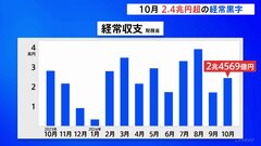10月の経常黒字2兆4569億円　財務省| TBS CROSS DIG with Bloomberg