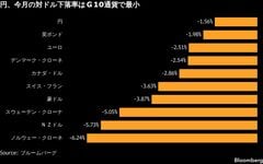 40年ぶり安値迫る円、対ドルの6月パフォーマンスはG10通貨で首位| TBS CROSS DIG with Bloomberg