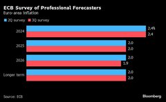 ユーロ圏インフレ率、２％達成は2025年の見通し－ＥＣＢ四半期調査| TBS CROSS DIG with Bloomberg