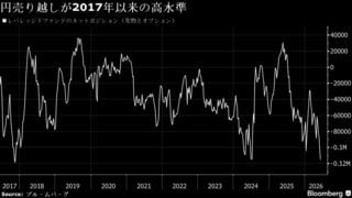 投機勢の円売り越しが9年ぶり高水準に急拡大、キャリートレード復活| TBS CROSS DIG with Bloomberg