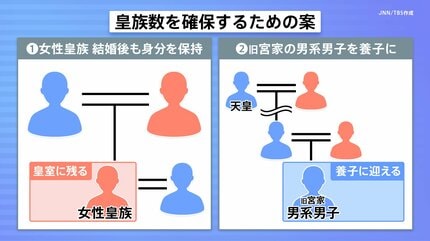 特集】天皇はなぜ男性だけ？ “皇族数確保”議論のゆくえは… 2つの案が