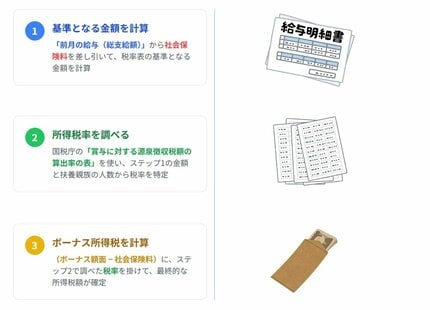 ボーナスの手取り”がなぜ同期と違う？額面が同じでも天引き額が変わる
