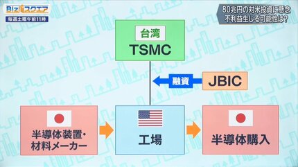 不平等条約”80兆円対米投資…「不利益を生じさせない」ために必要なこと