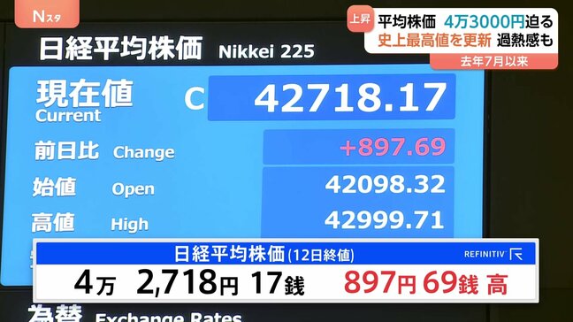 日経平均株価 4万3000円迫る場面も　1年1か月ぶりに史上最高値を更新　円安が追い風に|TBS NEWS DIG