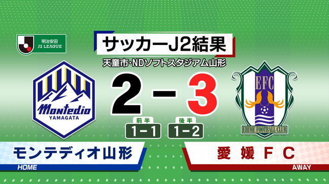 J2モンテディオ山形　愛媛FCに2-3で敗れる|TBS NEWS DIG