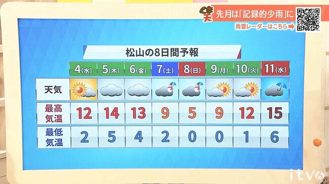 立春の4日（水）は晴れて乾燥続く　昼間は春先の陽気に　愛媛|TBS NEWS DIG