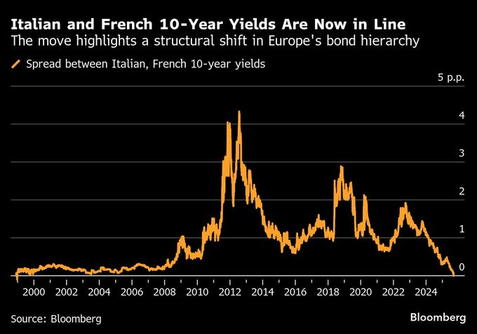 イタリアに2兆円超の余地､利回り低下寄与－メローニ政権の安定が支え