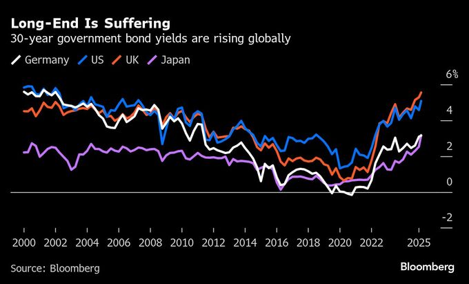 日米など世界的に長期債利回り上昇、財政政策に不安－社債の方が魅力