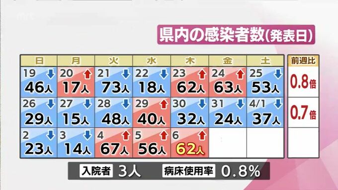 新型コロナ　6日　宮崎県内で新たに62人感染　|　MRTニュース ｜ ＭＲＴ宮崎放送