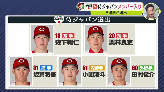 侍ジャパンに “成長株” 田村俊介 初めて選出　広島カープから森下暢仁ら５選手　３月６･７日 欧州代表と対戦　|　RCC NEWS | 広島ニュース | RCC中国放送