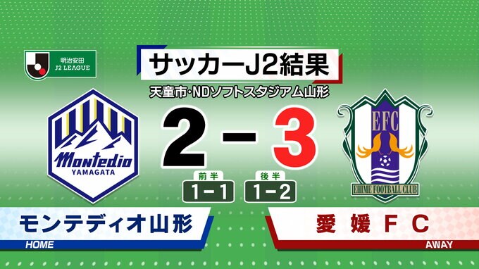 J2モンテディオ山形　愛媛FCに2-3で敗れる|TBS NEWS DIG