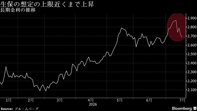 明治安田生命、超長期債の残高積み増し1兆円に膨らむ可能性－26年度