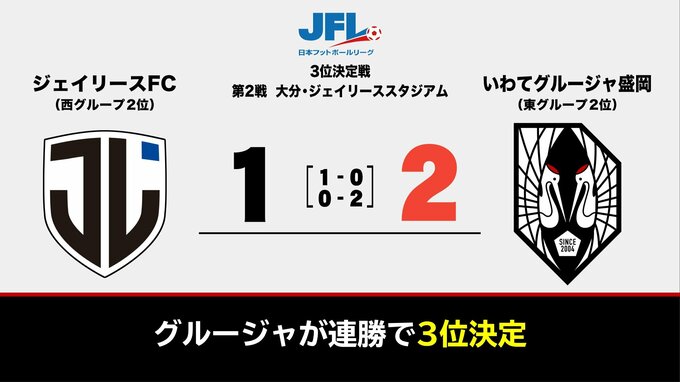 ＪＦＬ　ＣＵＰ3位決定戦　いわてグルージャ盛岡が2連勝で3位決定|TBS NEWS DIG