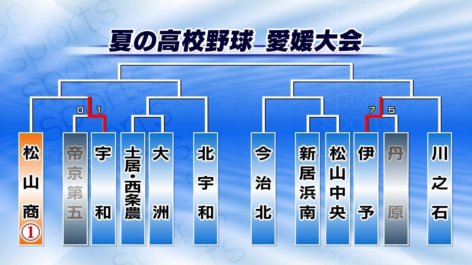 高校 野球 愛媛 大会