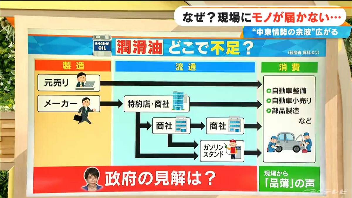 なぜ現場から｢品薄｣の声？エンジンオイルはどこで不足？6月分の原油はアメリカ増→輸送距離長くコストに影響か 長引く中東情勢