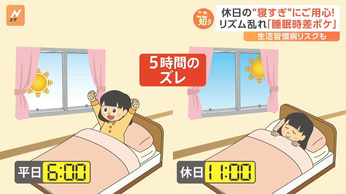休日の“寝すぎ”や就寝前のスマホに注意「睡眠時差ボケ」で“生活習慣病のリスク”も【Nスタ解説】 | TBS NEWS DIG (2ページ)