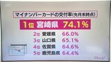 マイナンバーカード交付率74.1% なぜ宮崎県が全国1位に? あの手この手で普及に取り組む自治体 | MRTニュース | MRT宮崎放送