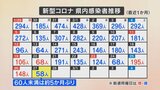 新型コロナ感染者数 およそ5か月ぶりに60人下回る 一方、男女2人が死亡 山梨 | 山梨のニュース | UTYテレビ山梨
