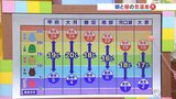 8日の朝はけさより冷え込み 昼は晴れて気温上昇 気温差が大きくなる一日 米津龍一気象予報士が解説 山梨|TBS NEWS DIG