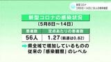 新型コロナ 5月8日~14日に56人の感染確認 | 高知のニュース・天気|KUTV NEWS | KUTVテレビ高知