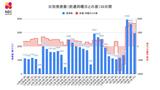 【長崎】2,955人が新型コロナ陽性 死者6人 前週土曜日比 +1,661人 | 長崎のニュース | 天気 | NBC長崎放送