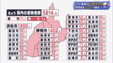 新型コロナ5814人 3日連続5000人超え(静岡県) | 静岡のニュース | SBSNEWS | 静岡放送