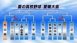 16日の試合結果 全試合掲載 夏の高校野球愛媛大会1回戦 | 愛媛のニュース - Nスタえひめ|あいテレビは6チャンネル