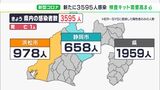 【詳報＝新型コロナ】静岡県内新たに3595人感染 3日連続で前週上回る 1人死亡(12/8)|TBS NEWS DIG