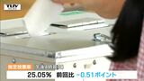 新庄市長選挙 投票進む | 山形のニュース│TUYテレビユー山形