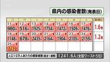 新型コロナ 25日 宮崎県内で新たに1782人感染 患者3人死亡 病床使用率48.1% 入院患者数は過去最多に | MRTニュース | MRT宮崎放送