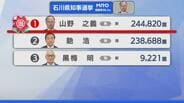 【選挙速報】石川県知事選挙 開票状況(開票率99.4％)　|　石川県のニュース｜MRO北陸放送