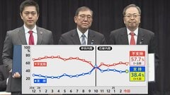 「ほんとに疲れた…」高額療養費制度見直しや高校無償化で露呈した、少数与党政治の功罪| TBS CROSS DIG with Bloomberg