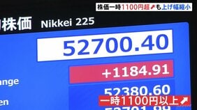 日経平均 一時1100円超上昇　中東情勢悪化への警戒感が後退 “トランプ大統領の発言に左右される状況続く”との見方も|TBS NEWS DIG