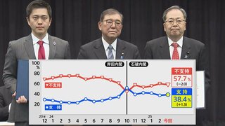 「ほんとに疲れた…」高額療養費制度見直しや高校無償化で露呈した、少数与党政治の功罪| TBS CROSS DIG with Bloomberg