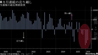 太陽生命、26年度国内債積み増し微増にとどめる－前年度は大幅な未達| TBS CROSS DIG with Bloomberg